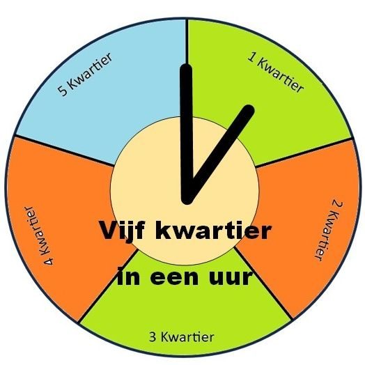 Illustratie van klok met 5 kwartieren en tekst Vijf kwartier in een uur